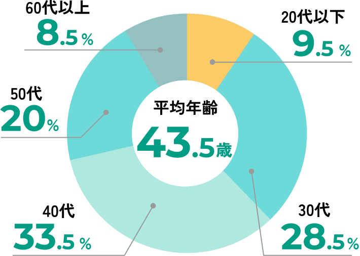 【平均年齢】