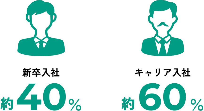 【入社形態】新卒入社約40％ 中途入社約60％