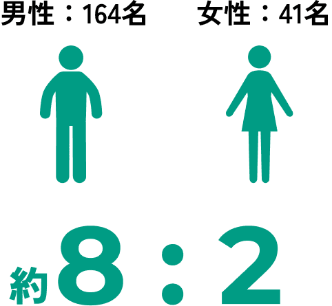 【男女比率】約8:1