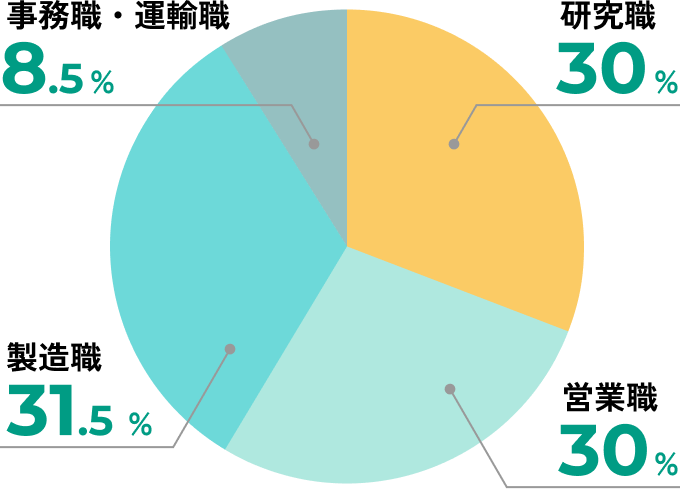 【職種割合】