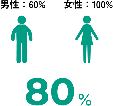 【育休取得率】80%
